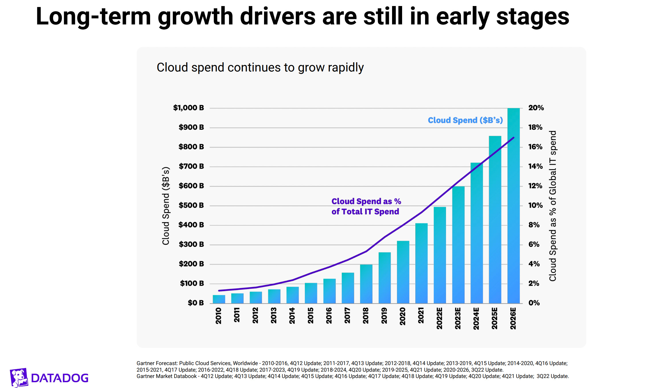 A DataDog slide of cloud spending